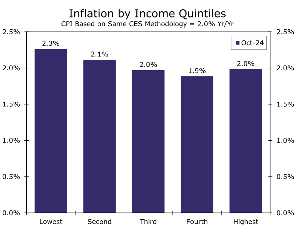 Uneven Inflation